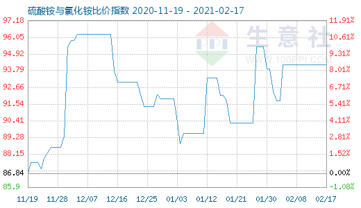 2月17日硫酸铵与氯化铵比价指数图