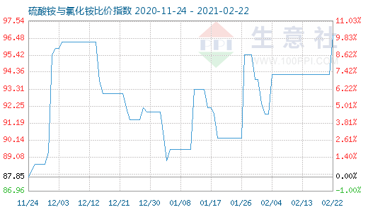 2月22日硫酸铵与氯化铵比价指数图