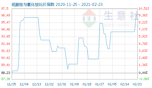 2月23日硫酸铵与氯化铵比价指数图