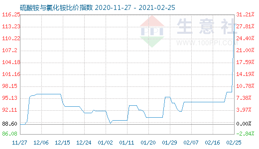 2月25日硫酸铵与氯化铵比价指数图