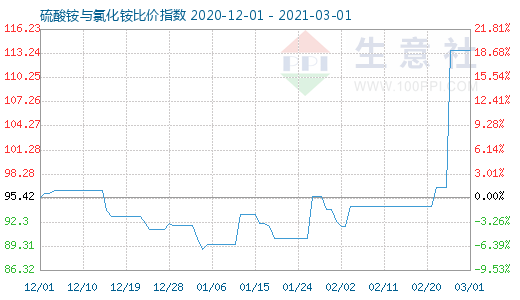 3月1日硫酸铵与氯化铵比价指数图