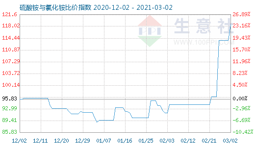 3月2日硫酸铵与氯化铵比价指数图