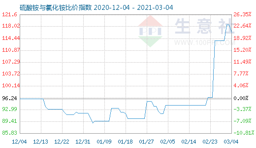 3月4日硫酸铵与氯化铵比价指数图