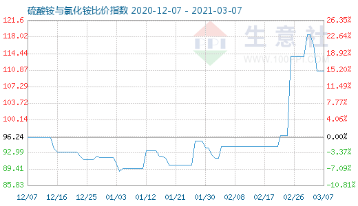 3月7日硫酸铵与氯化铵比价指数图