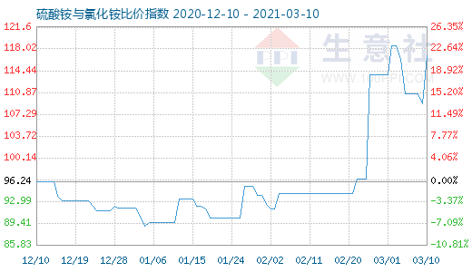 3月10日硫酸铵与氯化铵比价指数图