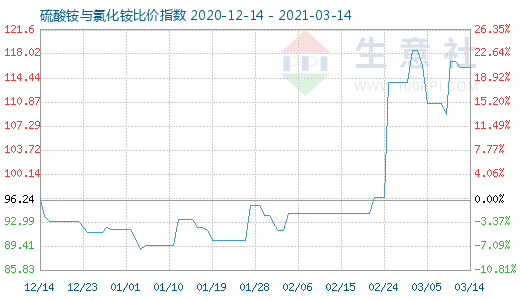 3月14日硫酸铵与氯化铵比价指数图