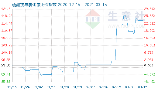 3月15日硫酸铵与氯化铵比价指数图