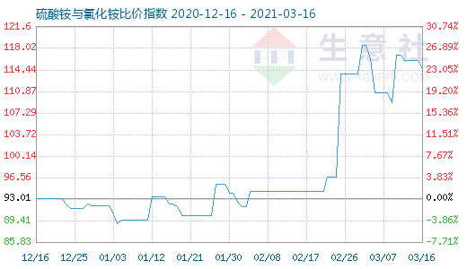 3月16日硫酸铵与氯化铵比价指数图