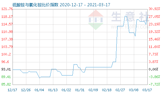 3月17日硫酸铵与氯化铵比价指数图