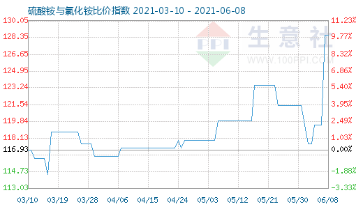 6月8日硫酸铵与氯化铵比价指数图