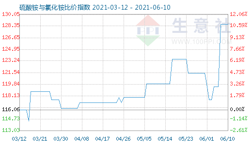 6月10日硫酸铵与氯化铵比价指数图