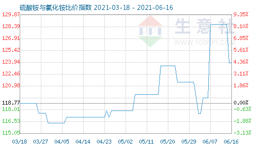 6月16日硫酸铵与氯化铵比价指数图