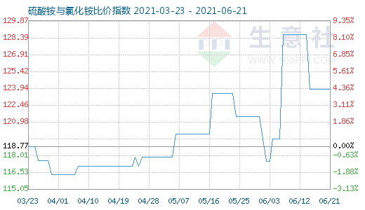 6月21日硫酸铵与氯化铵比价指数图