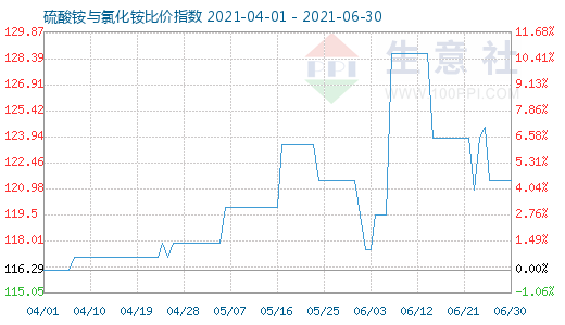 6月30日硫酸铵与氯化铵比价指数图