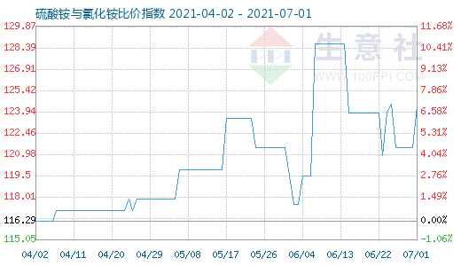 7月1日硫酸铵与氯化铵比价指数图