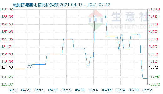 7月12日硫酸铵与氯化铵比价指数图