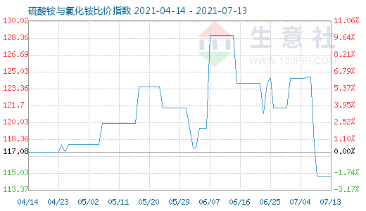 7月13日硫酸铵与氯化铵比价指数图