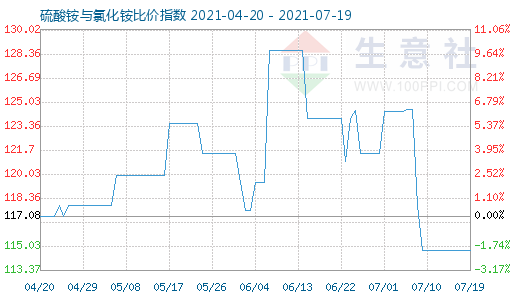 7月19日硫酸铵与氯化铵比价指数图