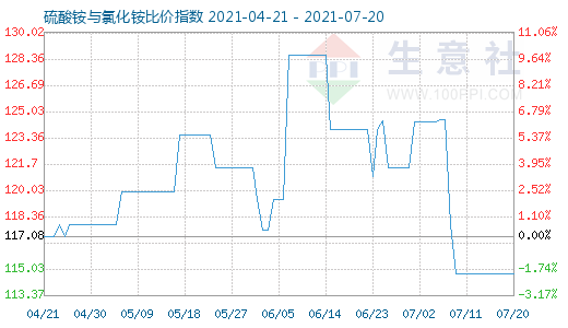 7月20日硫酸铵与氯化铵比价指数图