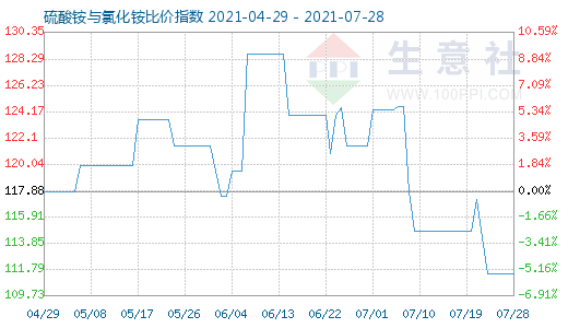 7月28日硫酸铵与氯化铵比价指数图