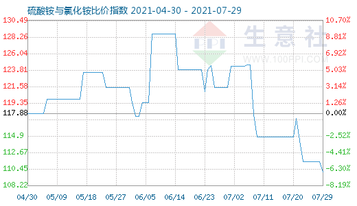 7月29日硫酸铵与氯化铵比价指数图