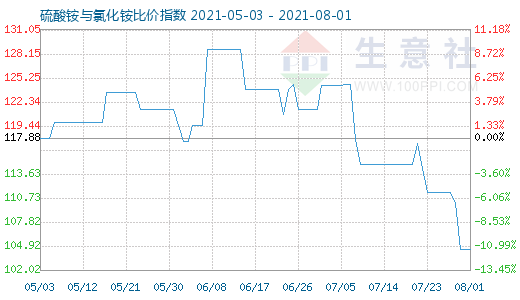 8月1日硫酸铵与氯化铵比价指数图