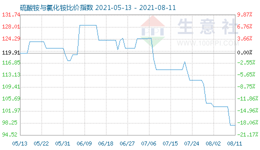 8月11日硫酸铵与氯化铵比价指数图