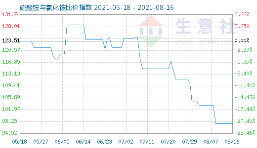 8月16日硫酸铵与氯化铵比价指数图