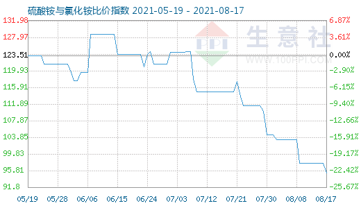 8月17日硫酸铵与氯化铵比价指数图