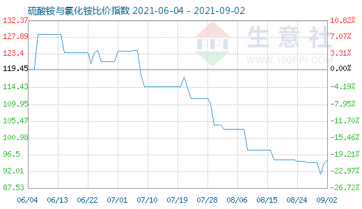 9月2日硫酸铵与氯化铵比价指数图