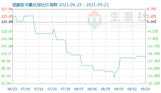 9月21日硫酸铵与氯化铵比价指数图