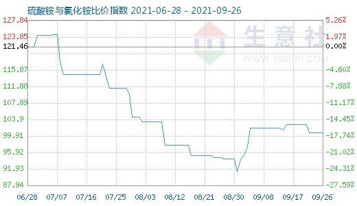 9月26日硫酸铵与氯化铵比价指数图