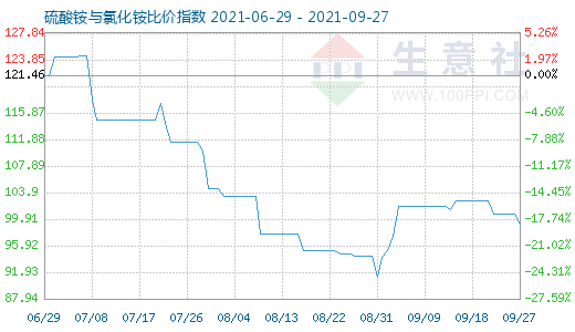 9月27日硫酸铵与氯化铵比价指数图