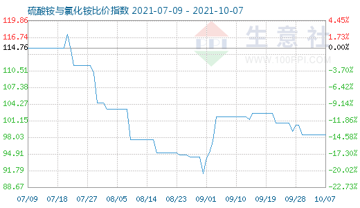 10月7日硫酸铵与氯化铵比价指数图