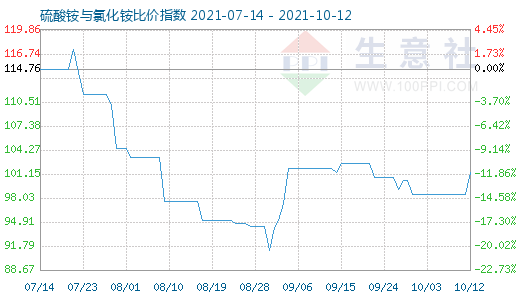 10月12日硫酸铵与氯化铵比价指数图