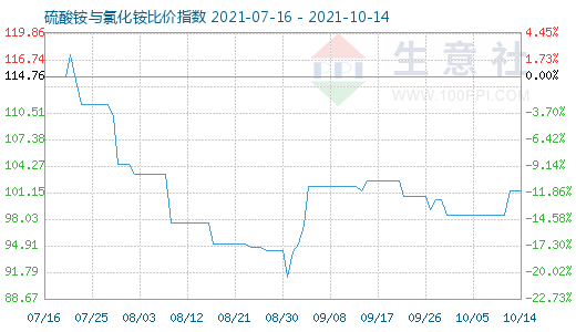 10月14日硫酸铵与氯化铵比价指数图