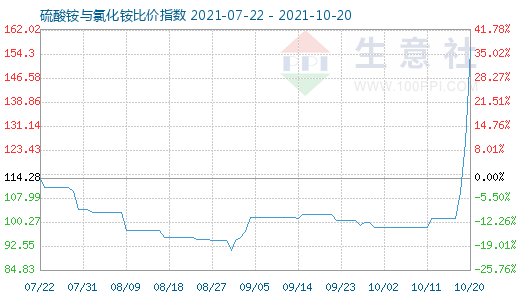 10月20日硫酸铵与氯化铵比价指数图