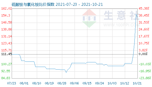 10月21日硫酸铵与氯化铵比价指数图