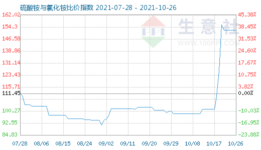 10月26日硫酸铵与氯化铵比价指数图