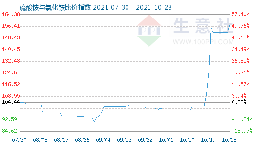 10月28日硫酸铵与氯化铵比价指数图