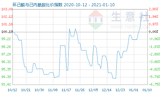 1月10日环己酮与己内酰胺比价指数图