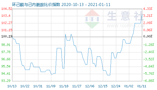 1月11日环己酮与己内酰胺比价指数图