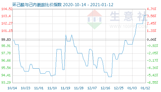1月12日环己酮与己内酰胺比价指数图