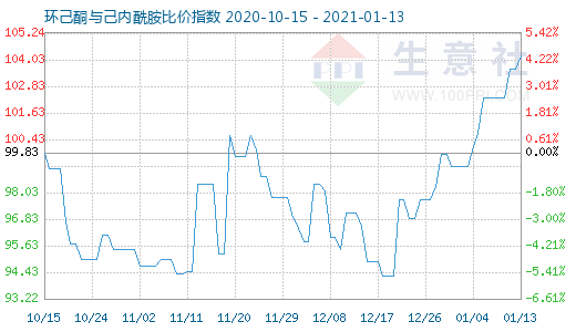 1月13日环己酮与己内酰胺比价指数图