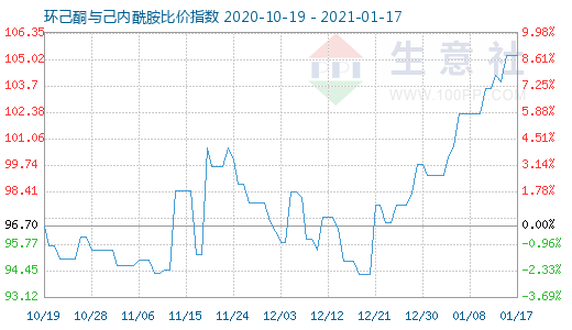 1月17日环己酮与己内酰胺比价指数图