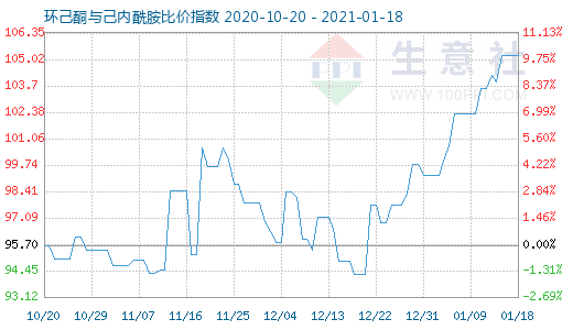 1月18日环己酮与己内酰胺比价指数图