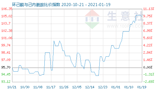 1月19日环己酮与己内酰胺比价指数图