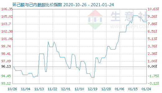 1月24日环己酮与己内酰胺比价指数图
