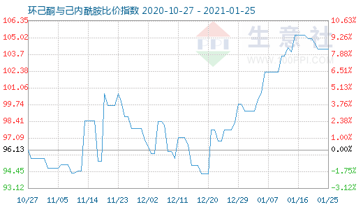 1月25日环己酮与己内酰胺比价指数图