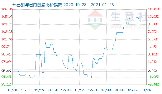 1月26日环己酮与己内酰胺比价指数图